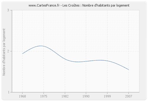 Les Croûtes : Nombre d'habitants par logement